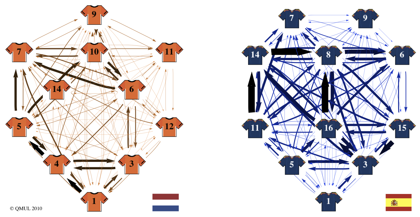 World Cup 2018: Football With Graph Theory