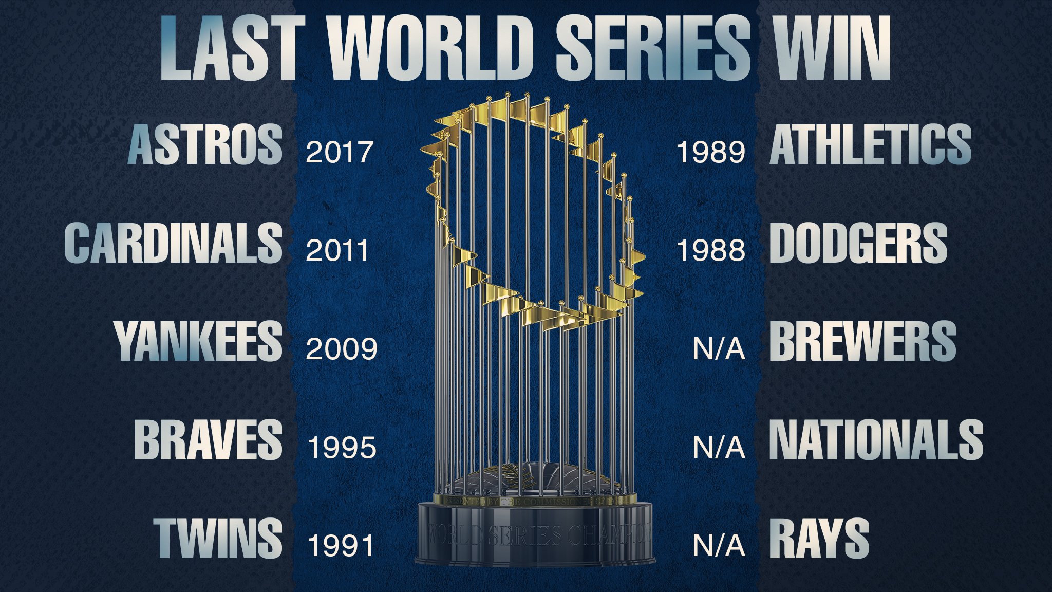 2019 MLB Playoff Predictions