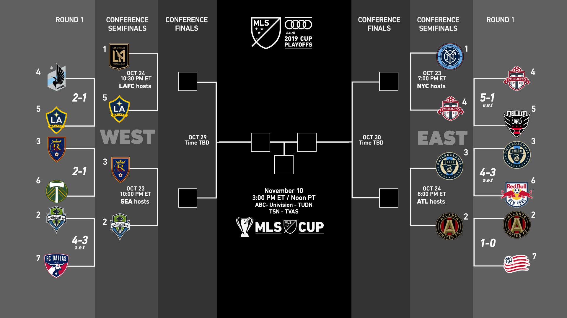 MLS Cup Playoffs: Round Of 16 Round-Up